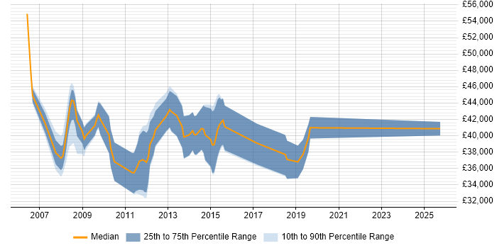 Salary distribution trend for jobs in Kent citing Feasibility Study Salary distribution trend for jobs in Kent citing Feasibility Study
