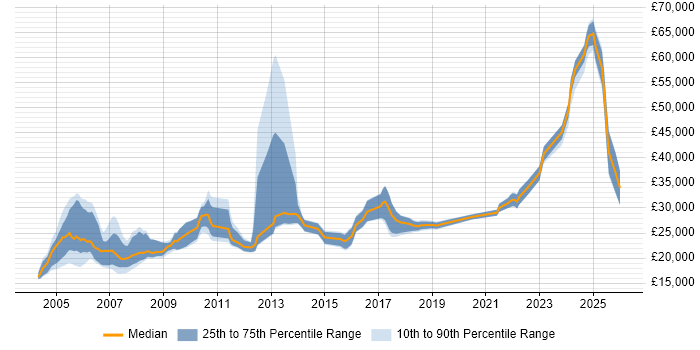 Salary distribution trend for Field Engineer job vacancies in Kent