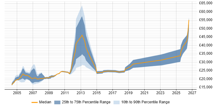 Salary distribution trend for Field Service Engineer job vacancies in Kent