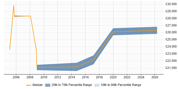 Salary distribution trend for Field Service Technician job vacancies in Kent