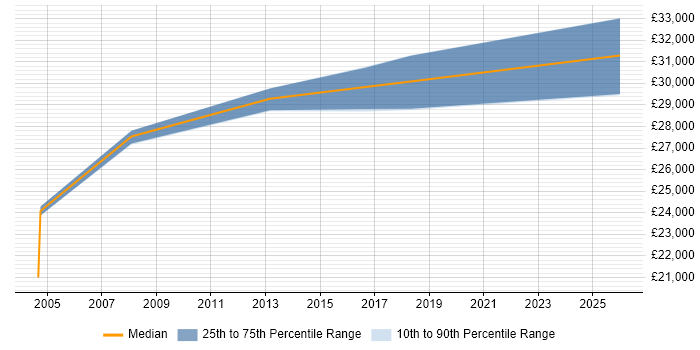 Salary distribution trend for Field Support Technician job vacancies in Kent