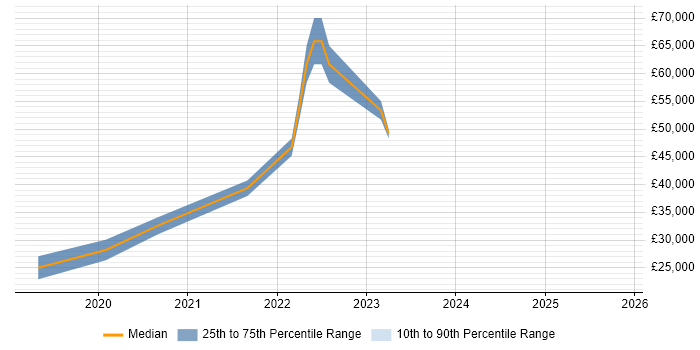 Salary distribution trend for jobs in Kent citing Figma