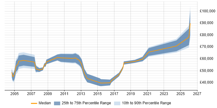 Salary distribution trend for Finance Manager job vacancies in Kent