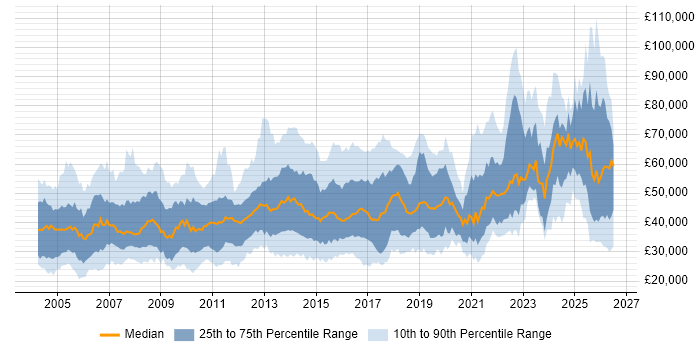 Salary distribution trend for jobs in Kent citing Finance