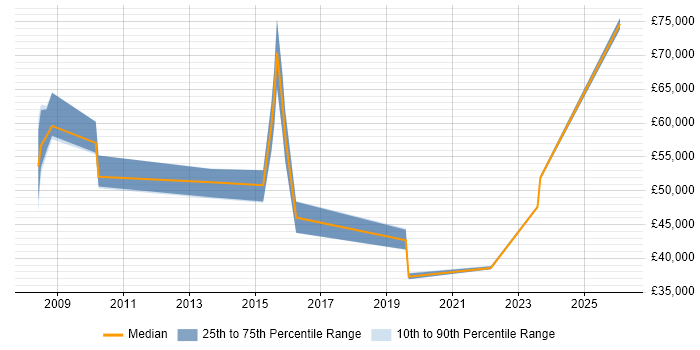 Salary distribution trend for jobs in Kent citing Financial Modelling