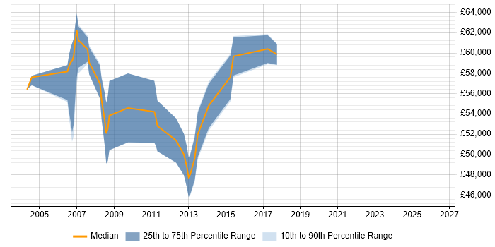 Salary distribution trend for Financial Services Project Manager job vacancies in Kent