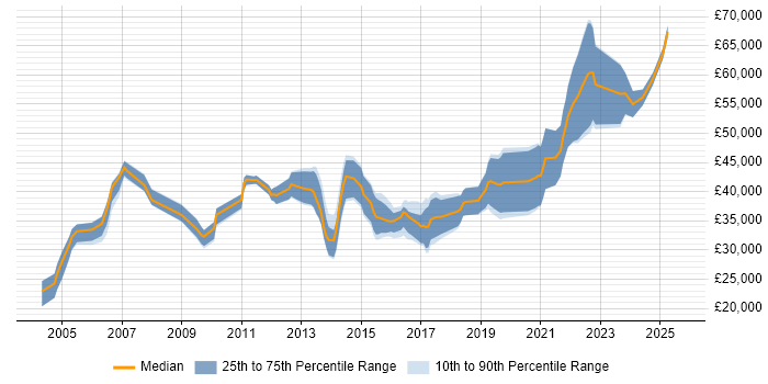 Salary distribution trend for jobs in Kent citing Firmware