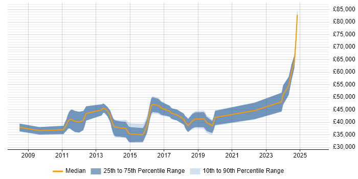 Salary distribution trend for jobs in Folkestone citing Agile