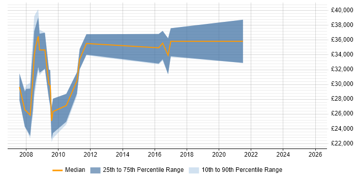 Salary distribution trend for jobs in Folkestone citing Ajax