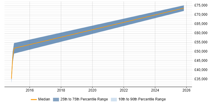 Salary distribution trend for Analytics Manager job vacancies in Folkestone