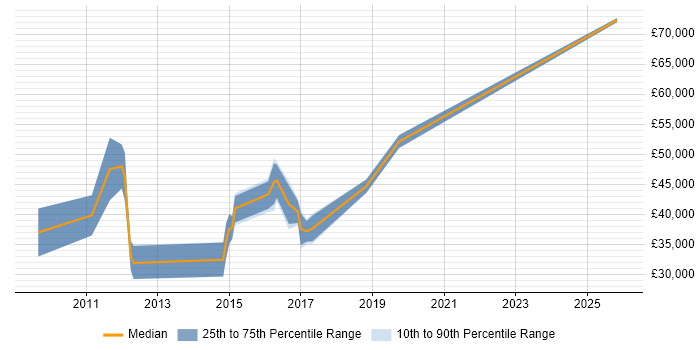 Salary distribution trend for jobs in Folkestone citing Analytics