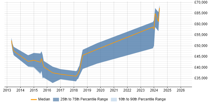 Salary distribution trend for jobs in Folkestone citing AngularJS