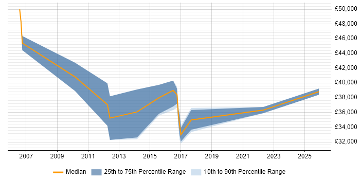Salary distribution trend for Applications Developer job vacancies in Folkestone