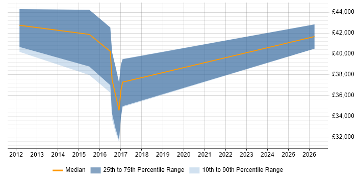 Salary distribution trend for ASP.NET MVC Developer job vacancies in Folkestone