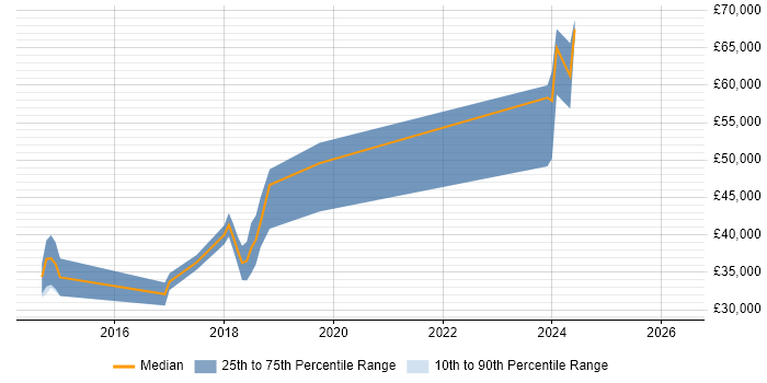 Salary distribution trend for jobs in Folkestone citing ASP.NET Web API