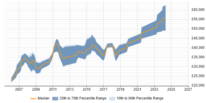 Salary distribution trend for jobs in Folkestone citing ASP.NET