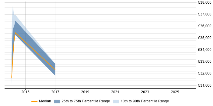 Salary distribution trend for jobs in Folkestone citing BT