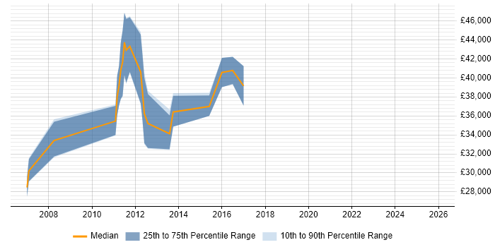 Salary distribution trend for jobs in Folkestone citing Business Intelligence