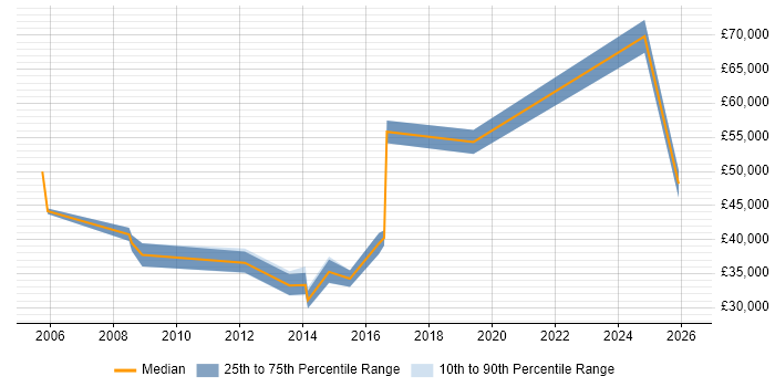 Salary distribution trend for jobs in Folkestone citing Coaching