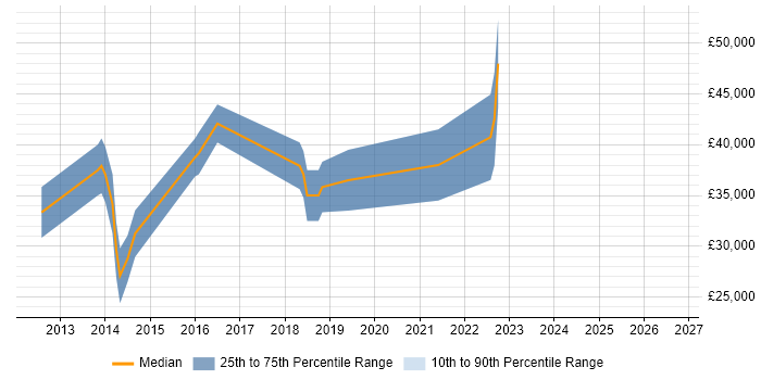 Salary distribution trend for jobs in Folkestone citing Computer Science