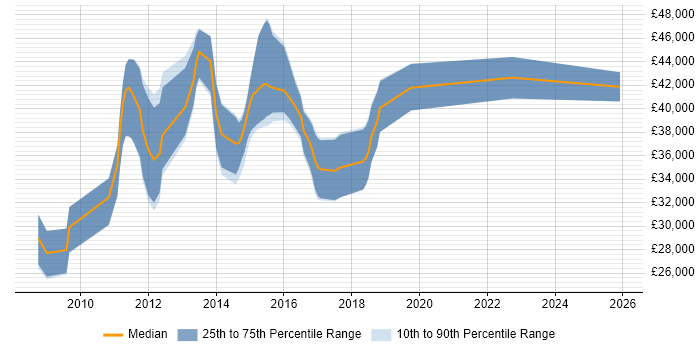 Salary distribution trend for C# Developer job vacancies in Folkestone