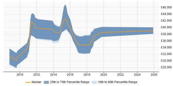 Salary distribution trend for C# .NET Developer job vacancies in Folkestone