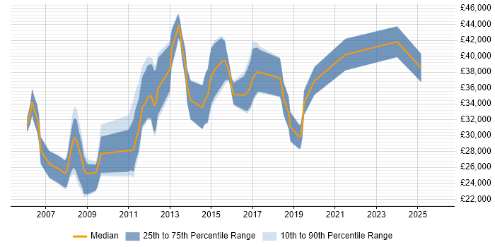 Salary distribution trend for jobs in Folkestone citing CSS