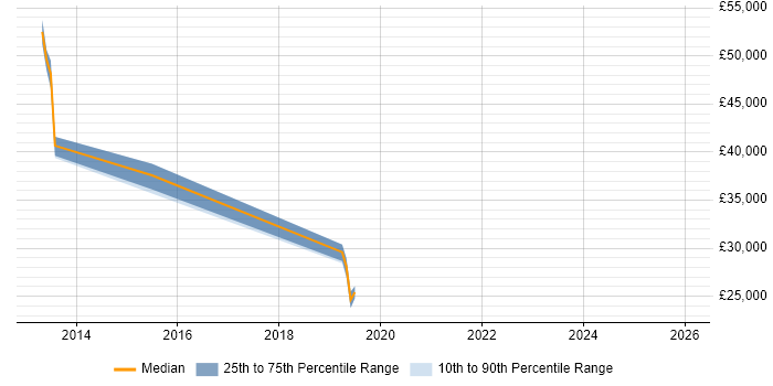 Salary distribution trend for jobs in Folkestone citing CSS3