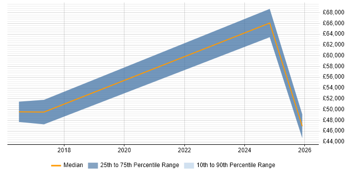 Salary distribution trend for jobs in Folkestone citing Customer Experience