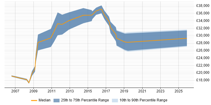 Salary distribution trend for jobs in Folkestone citing Customer Service