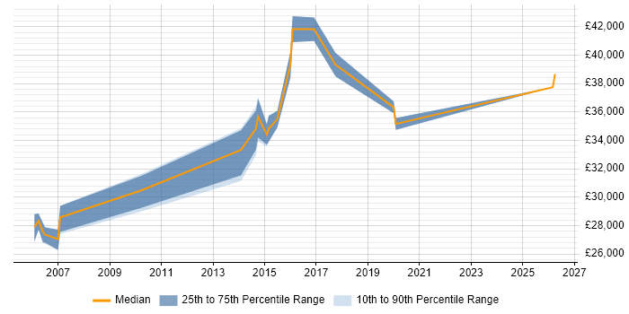 Salary distribution trend for Data Analyst job vacancies in Folkestone