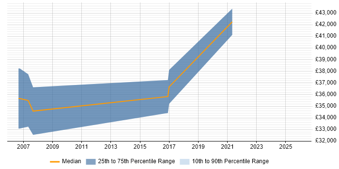 Salary distribution trend for jobs in Folkestone citing Data Modelling