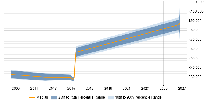 Salary distribution trend for Database Developer job vacancies in Folkestone
