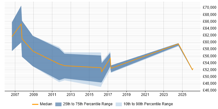 Salary distribution trend for Development Manager job vacancies in Folkestone