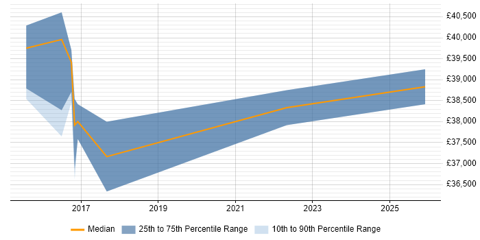 Salary distribution trend for .NET Applications Developer job vacancies in Folkestone