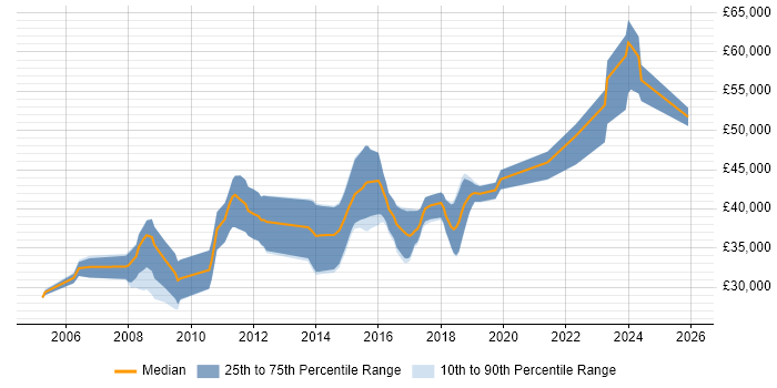Salary distribution trend for .NET Developer job vacancies in Folkestone