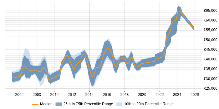 Salary distribution trend for jobs in Folkestone citing .NET