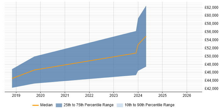 Salary distribution trend for jobs in Folkestone citing .NET Core