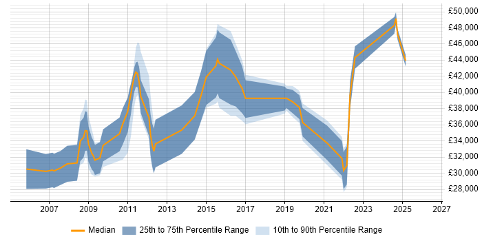Salary distribution trend for jobs in Folkestone citing E-Commerce