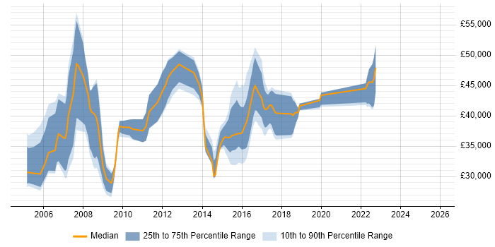 Salary distribution trend for jobs in Folkestone citing Finance