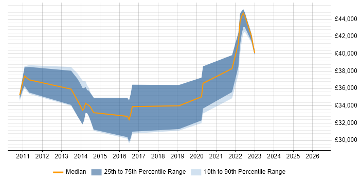 Salary distribution trend for jobs in Folkestone citing Firewall