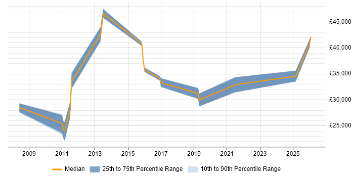 Salary distribution trend for Front-End Developer (Client-Side Developer) job vacancies in Folkestone