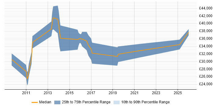 Salary distribution trend for jobs in Folkestone citing Front End Development
