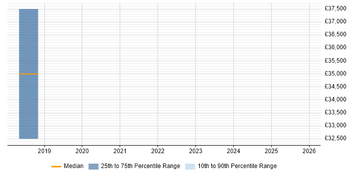 Salary distribution trend for Full-Stack Developer job vacancies in Folkestone