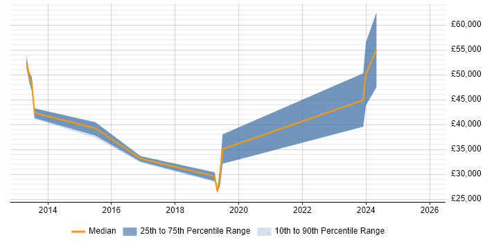 Salary distribution trend for jobs in Folkestone citing HTML5