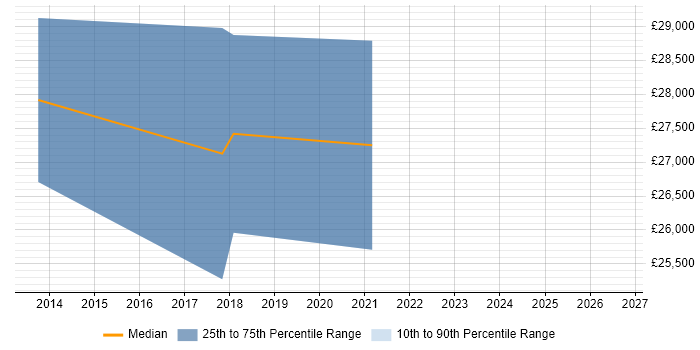 Salary distribution trend for IT Support Analyst job vacancies in Folkestone
