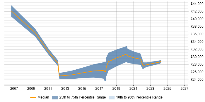 Salary distribution trend for IT Support job vacancies in Folkestone
