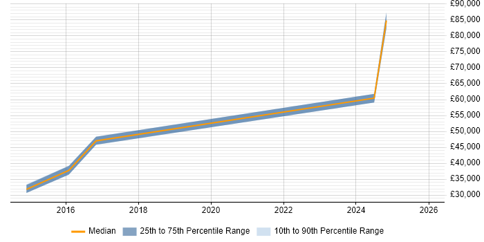 Salary distribution trend for jobs in Folkestone citing JIRA