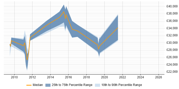 Salary distribution trend for jobs in Folkestone citing jQuery
