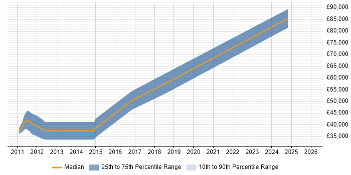 Salary distribution trend for jobs in Folkestone citing Kanban